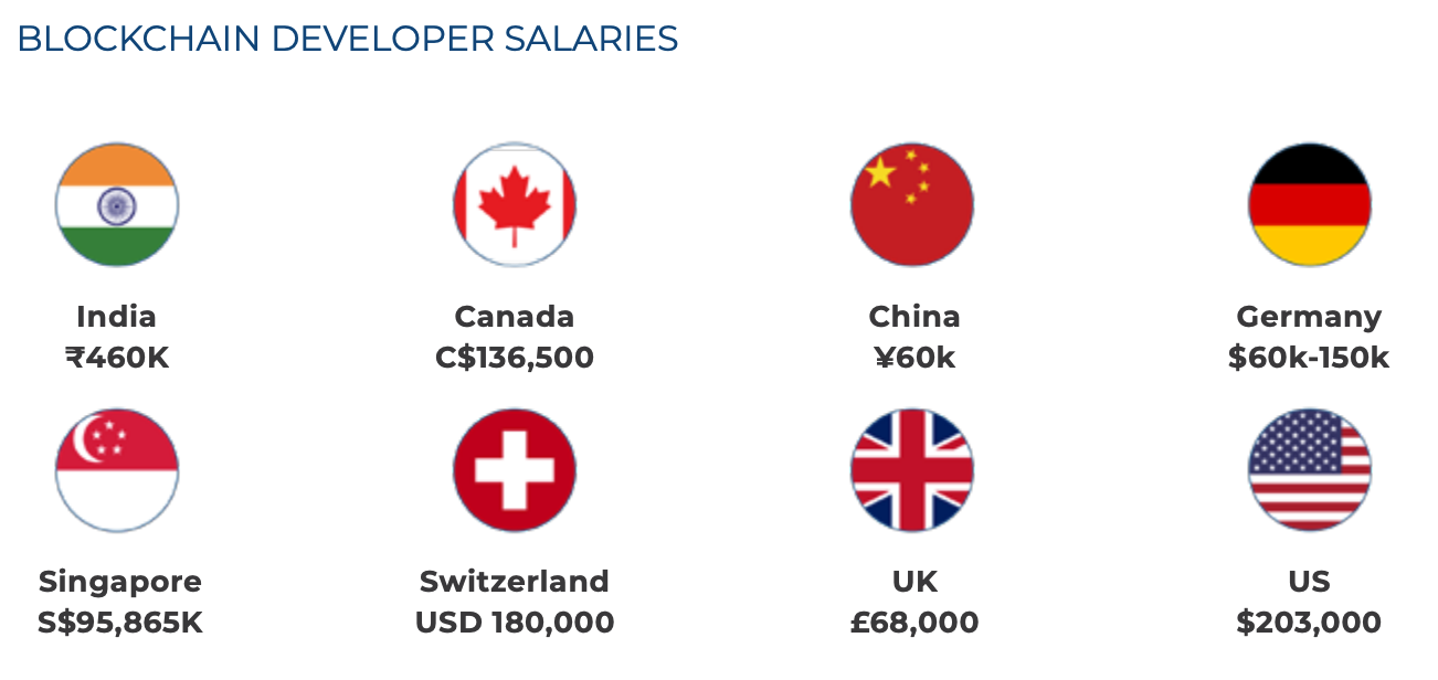 blockchain developer salaries