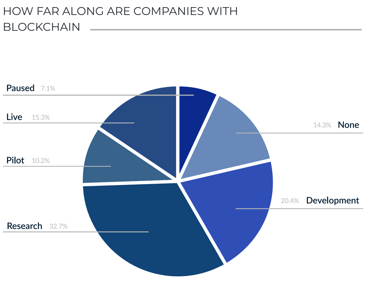 How far along are companies with blockchain?