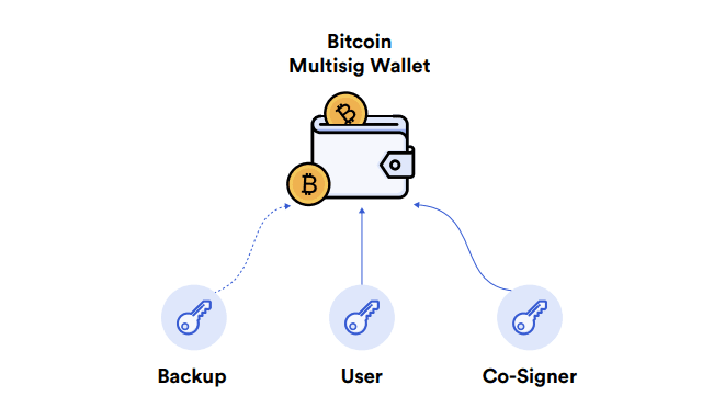 Bitcoin Multisig wallet